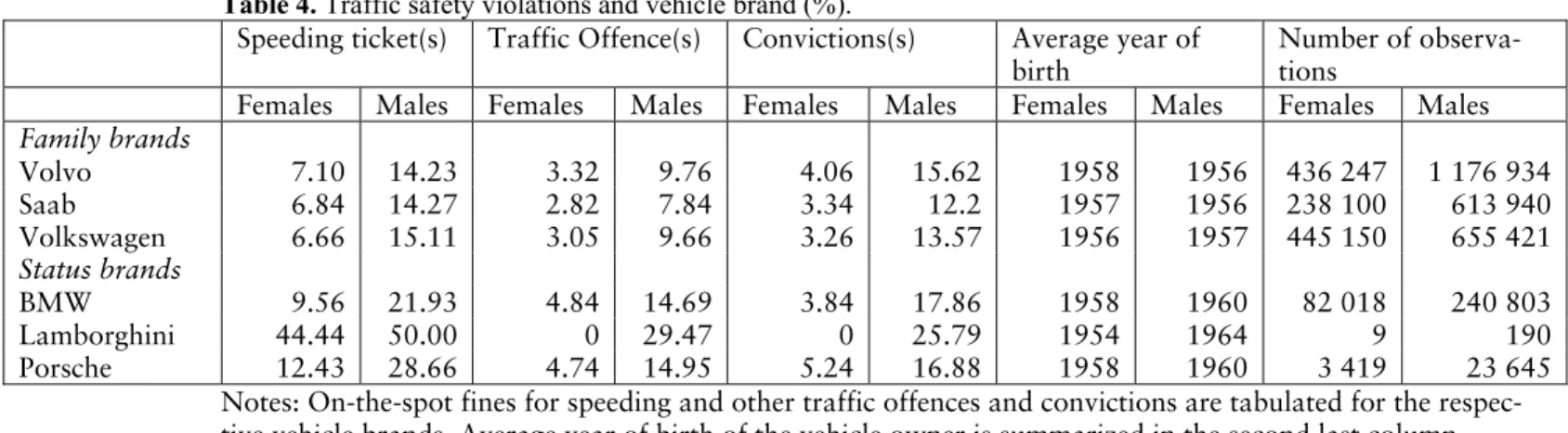 Table 4. Traffic safety violations and vehicle brand (%). 