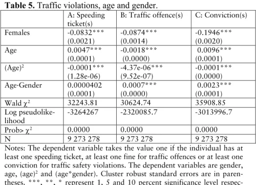 Table 5 contains the results of a probit estimation of equations (1) to (3),  where dependent variables represent different traffic violations