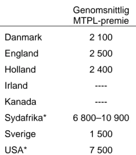 Tabell 2  Genomsnittlig premie på årsbasis i olika länder. 