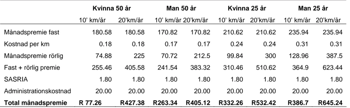 Tabell 4  PPK-premier baserade på 10 000 respektive 20 000 km per år. 