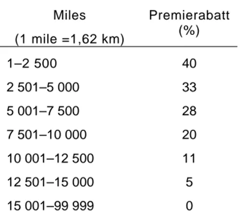 Tabell 8  Förväntade rabatter på premien i olika avståndskategorier.  Miles  (1 mile =1,62 km)  Premierabatt (%)  1–2 500  40  2 501–5 000  33  5 001–7 500  28  7 501–10 000  20  10 001–12 500  11  12 501–15 000  5  15 001–99 999  0 