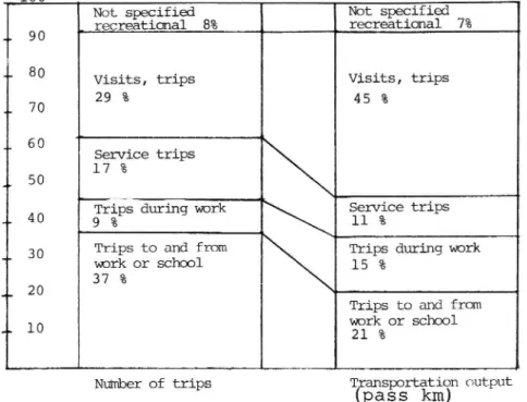 Fig 5. Trips in Sweden 1978 for specified purposes.