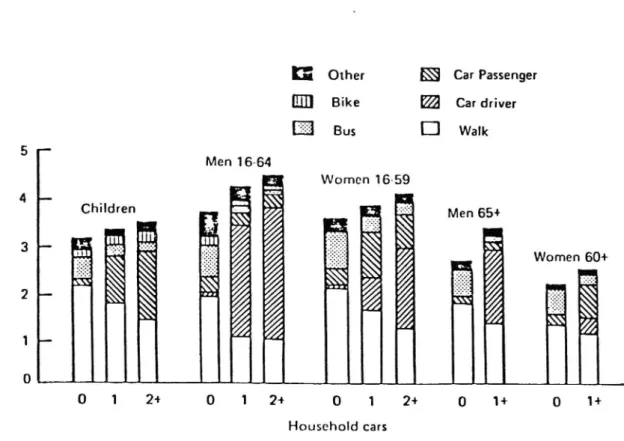 Fig 6. Variations in travel between different age classes and access to a car