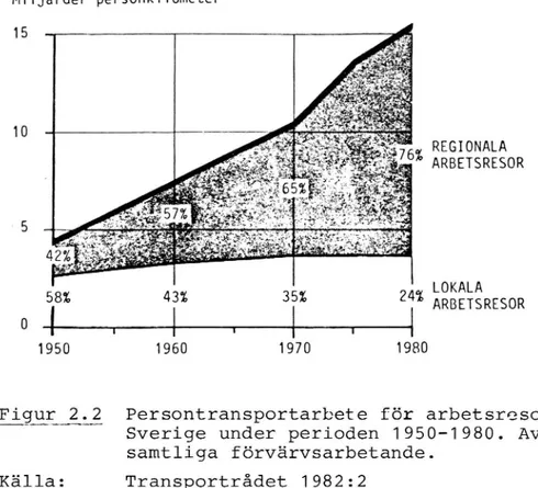 Figur 2.2 Persontransportarbete för arbetsresor i Sverige under perioden 1950-1980. Avser samtliga förvärvsarbetande.