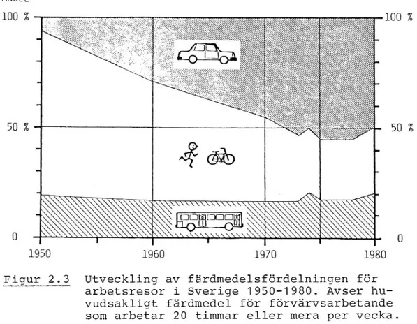 Tabell 2.1 Visar således att persontransporterna ökat mycket snabbt från 1950 till l970-talets slut
