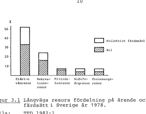 Figur 3.1 Långväga resors fördelning på ärende och färdsätti Sverige år 1978.