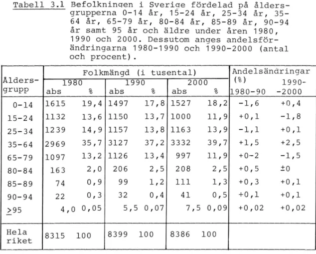 Tabell 3.1 Befolkningen i Sverige fördelad på ålders- ålders-grupperna 0-14 år, 15-24 år, 25-34 år,  35-64 år, 65-79 år, 80-84 år, 85-89 år, 90-94 år samt 95 år och äldre under åren 1980, 1990 och 2000