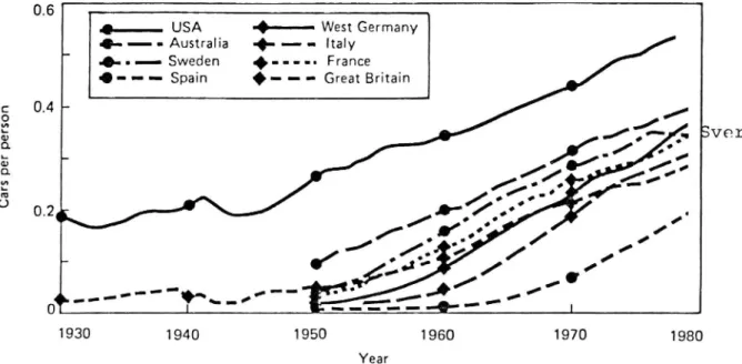 Figur 3.3 Biltätheten i några länder 1930-1980 Källa: Mitchell (1981)