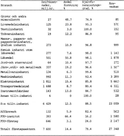 Tabell 1.1 Kostnader, årsverken och finazsiering för FOU- FOU-verksamhet är 1981 fördelade på olika branscher.