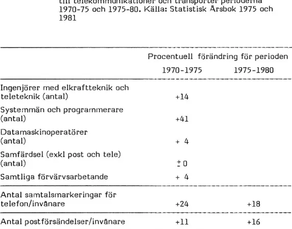 Tabell 1 Procentuell förändring av några faktorer med anknytning till telekommunikationer och transporter perioderna 1970-75 och 1975-80