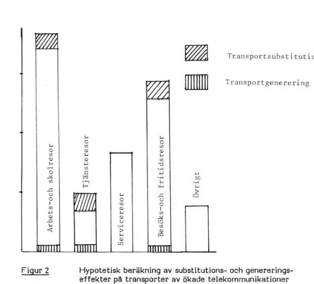 Figur 2 Hypotetisk berakning av substitutions- och genererings- genererings-effekter på transporter av ökade telekommunikationer