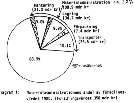 Diagram 1: Materialadministrationens andei av förädlings-