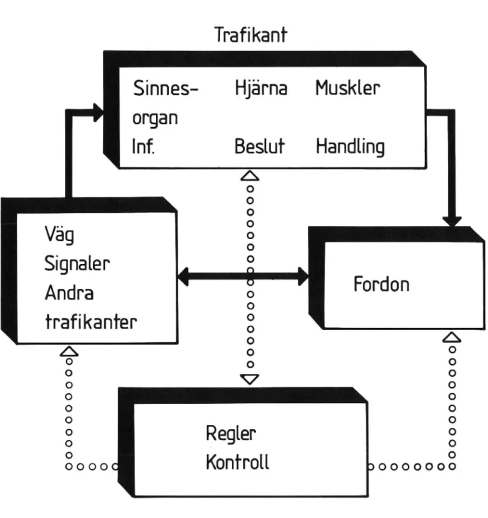 Figur 2 Trafiksystemet beskrivet som ett flöde av information- information-beslut-åtgärder