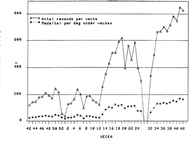 Fig 2. Byabussen i Uddared. Passagerarstatistik 1981-1982