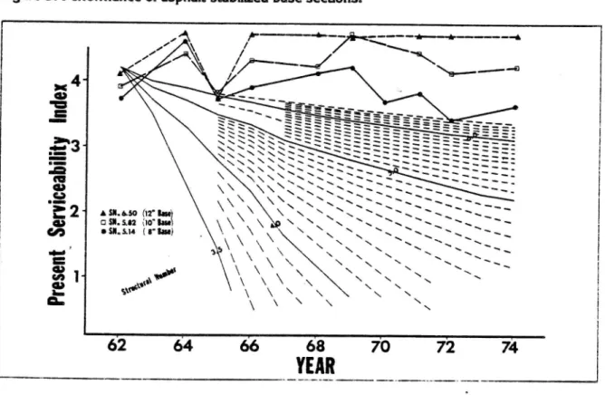 Figure 5. Performance of asphalt stabilized base, sections.