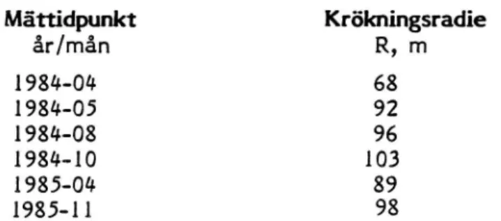 Tabell 1 Dragtöjning i beläggningens underkant, skattad medeltempera- medeltempera-tur i beläggningen under resp årstid samt relativt antal tillåtna belastningar enligt Kingham's kriterium på väg med 40 mm