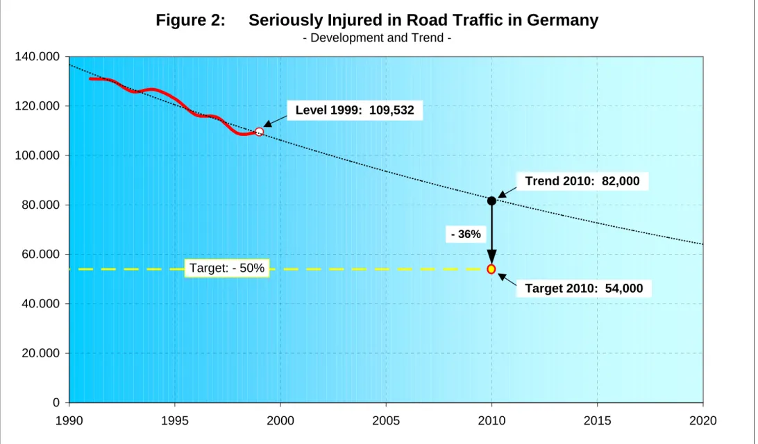 Figure 2:     Seriously Injured in Road Traffic in Germany