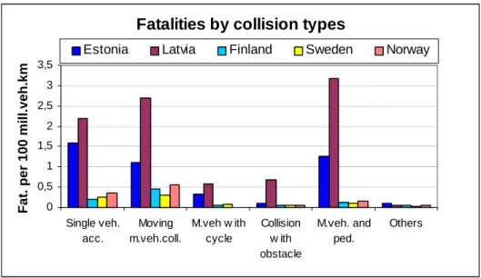 Figure 6 shows the number of fatalities by collision types per 100 millions vehicle km