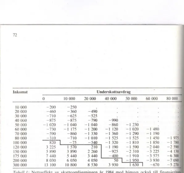 Tabell  l :  Nettoeffekt  av  skatteomläggningen  år  1984  med  hänsyn  också  till  finansierings- finansierings-effekterna
