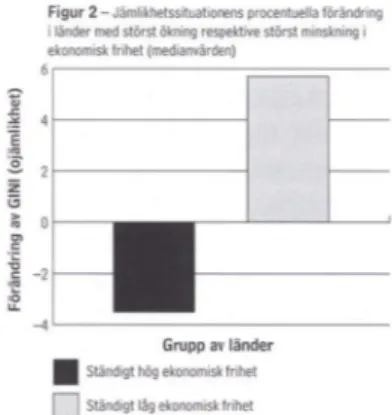 Figur 2 tittar på hur jämlikhetssitua- jämlikhetssitua-tionen  har  förändrats  i  de  länder  som  har  upplevt störst   förändring-ar i ekonomisk frihet  mellan  1975  och  1990