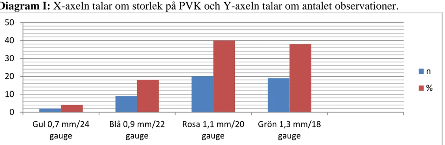 Diagram I: X-axeln talar om storlek på PVK och Y-axeln talar om antalet observationer