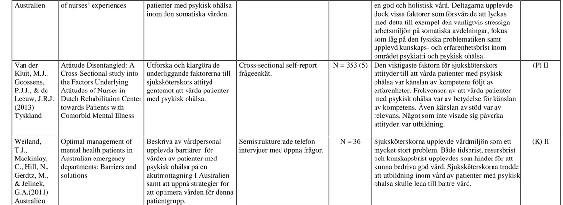 Figur 2. Exempel på del av matris för redovisning av sortering, granskning och kvalitetsbedömning av vetenskapliga studier modifierad utifrån Willman, Stoltz och  Bahtsevani (2011, s 94)