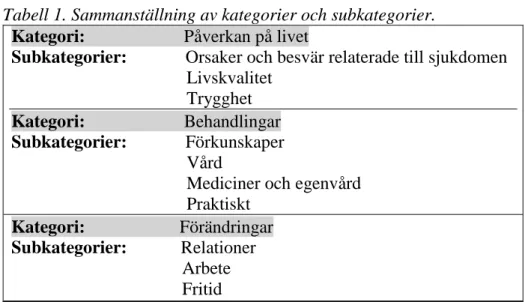 Tabell 1. Sammanställning av kategorier och subkategorier. 