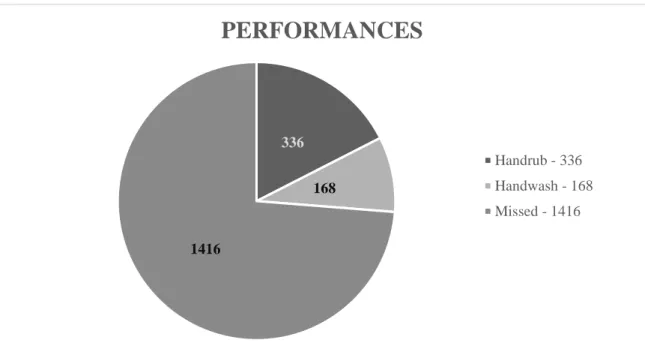 Figure 3. The total distribution of hand rub, hand wash and missed performances across all  data