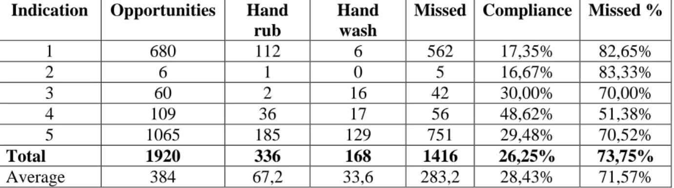 Table 1.The main findings of this study that is the compliance according to the different  indications