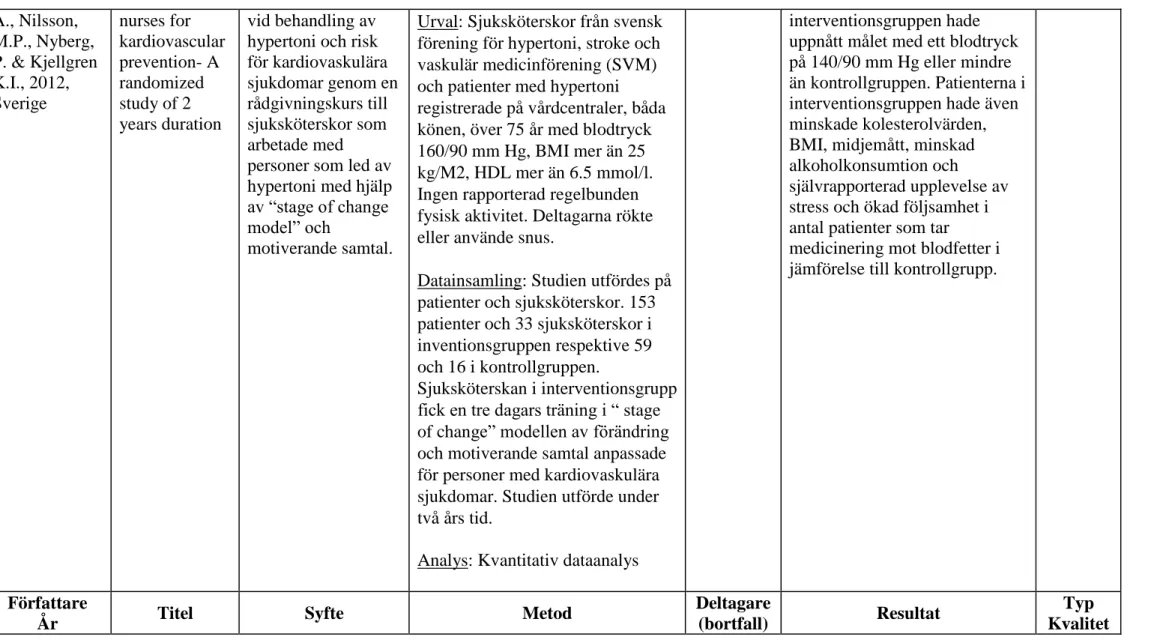 Figur 2. Exempel på del av matris för redovisning av sortering, granskning och kvalitetsbedömning av vetenskapliga studier modifierad utifrån Willman, Stoltz och Bahtsevani (2011, s 94)