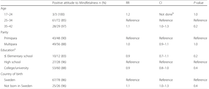 Table 1 Attitudes to the method of Mindfetalness related to women ’s age, parity, educational level and country of birth
