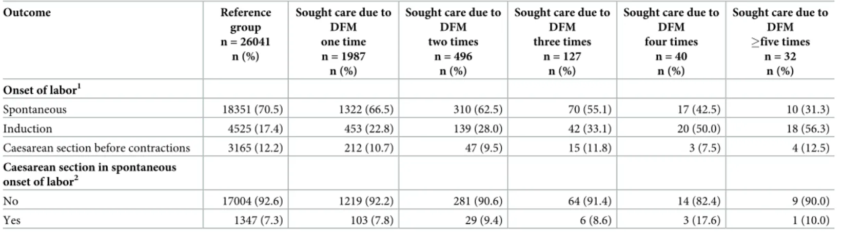 Table 2. Pregnancy outcomes of women who gave birth in 2014 (Reference group) and women who sought care due to decreased or altered fetal movements (DFM group) divided after number of occasions the women sought care.