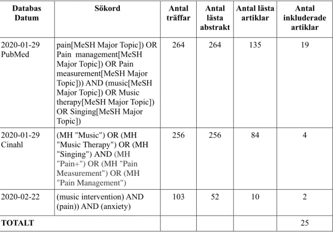 Tabell 1. Presentation av databassökning i CINAHL och PubMed 