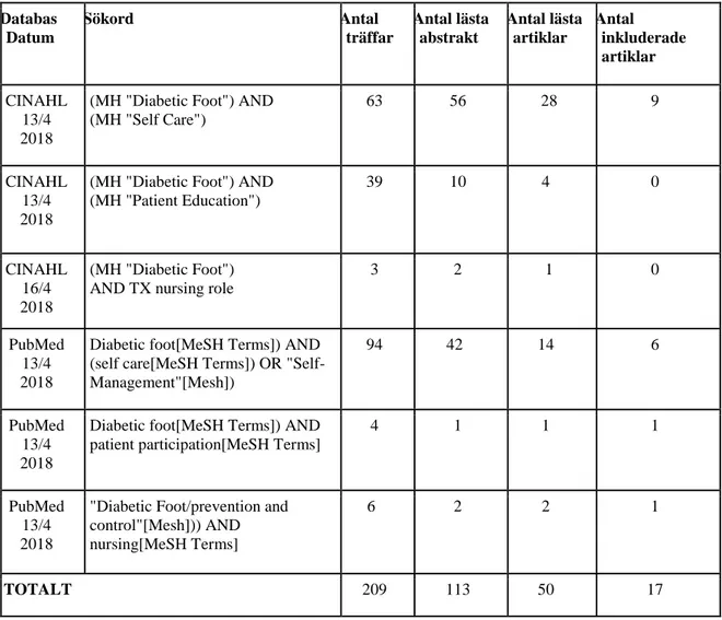 Tabell 1. Presentation av databassökning i PubMed och CINAHL 