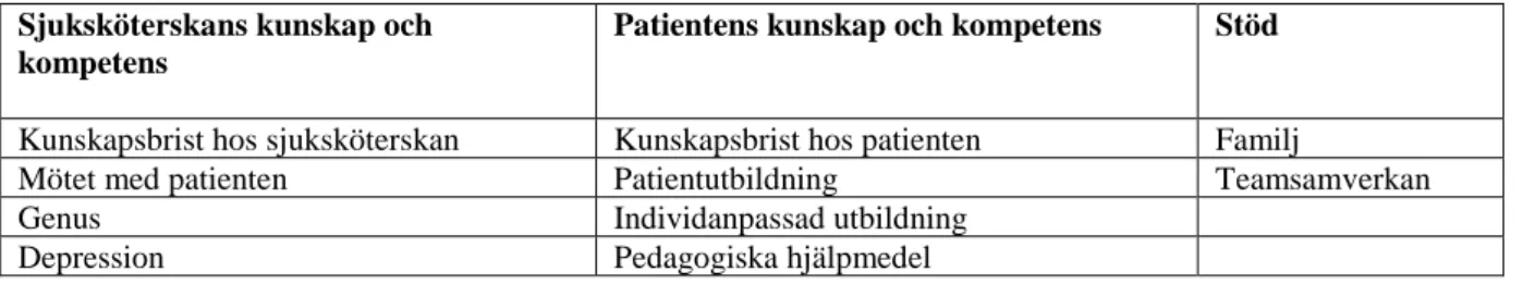 Tabell 2. Presentation av huvudkategorier och underkategorier 