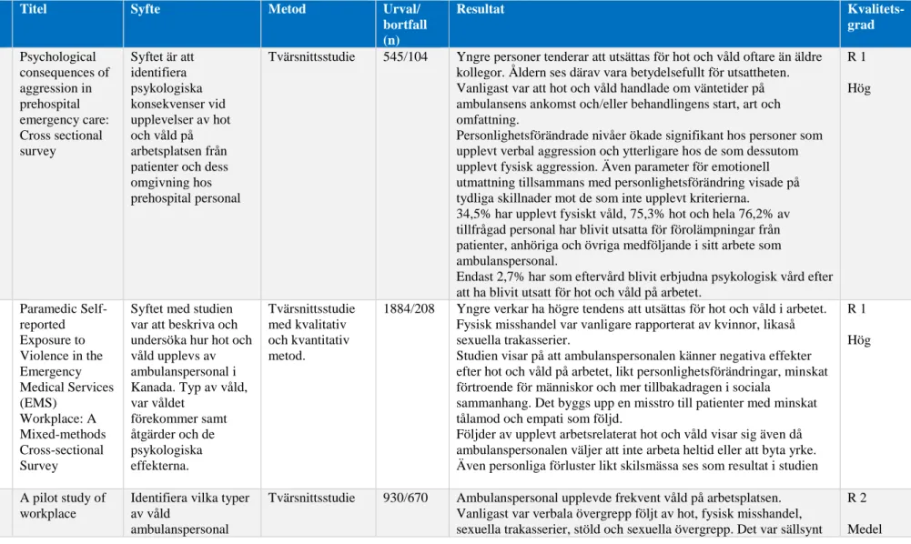 Tabell 3. Matris över artiklar som ligger till grund för resultatet (n)  