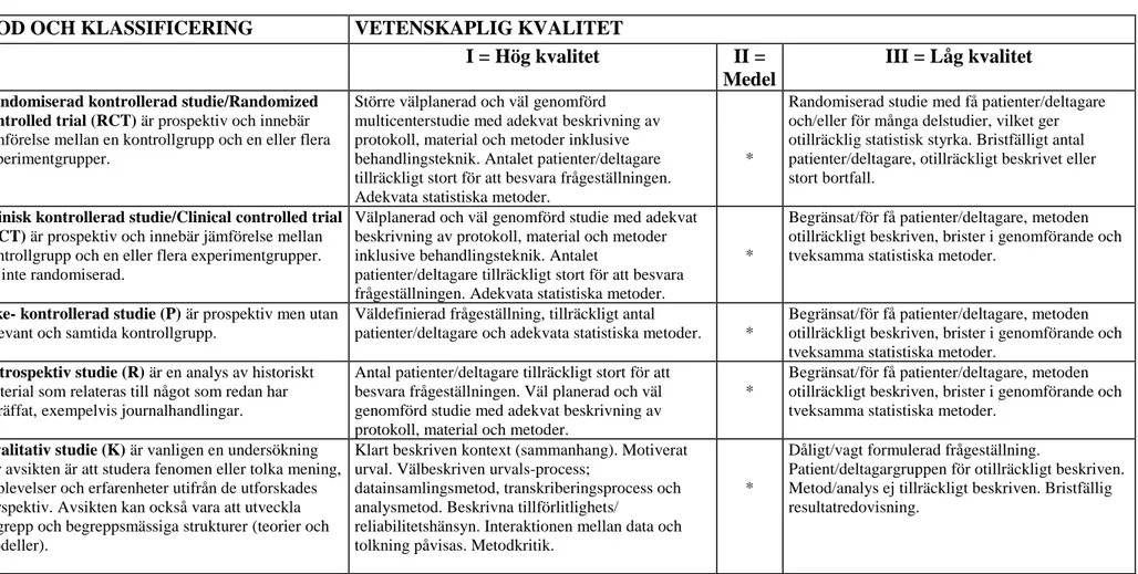 Tabell 4. Sophiahemmet Högskolas bedömningsunderlag för vetenskaplig klassificering samt kvalitet avseende studier med kvantitativ och  kvalitativ metodansats, modifierad utifrån Berg, Dencker och Skärsäter (1999) och Willman, Stoltz och Bahtsevani (2011)