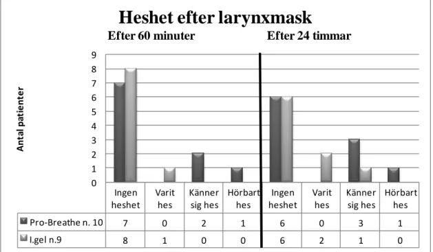 Figur 2.  Frekvens och gradering enligt VRS av heshet postoperativt efter användning av Pro-Breathe® respektive  I-gel® vid intervjutillfällena efter 60 minuter respektive 24 timmar