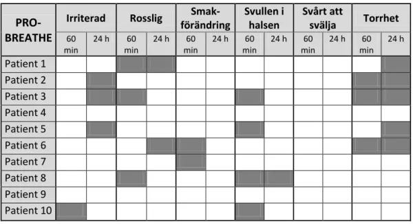 Figur 3. De markerade rutorna visar vilken typ av halsbesvär som patienterna i Pro-Breathe®-gruppen uppgav på  den öppna frågan vid första eller andra intervjutillfället