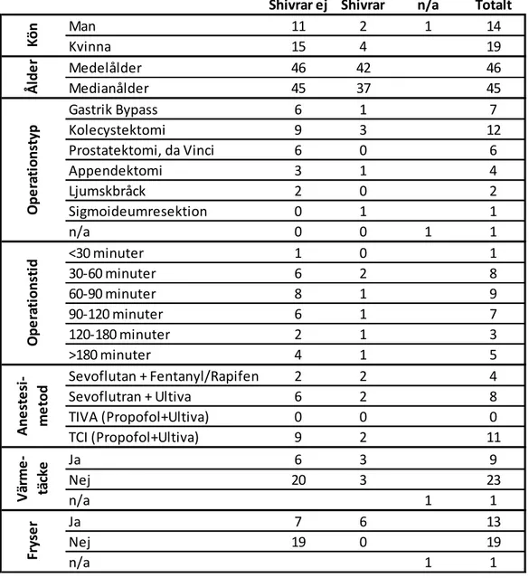 Tabell 4. Antal patienter som shivrade eller inte shivrade i förhållande till enkätens frågor