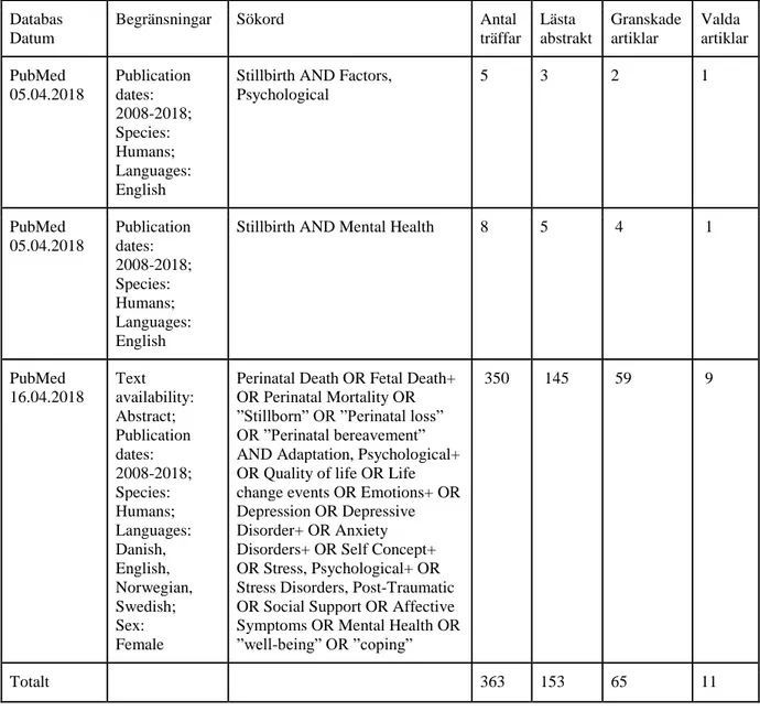 Tabell 1. Redovisning av artikelsökning från databasen PubMed 