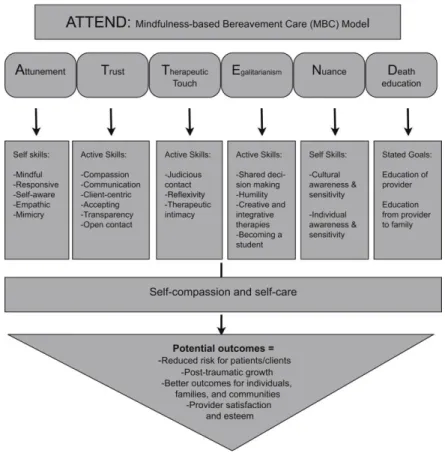 Figur 1. ATTEND: Mindfulnessbaserad modell för att hantera förlust (Cacciatore, 2013, s