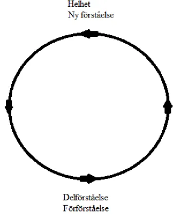 Figur 1. Förståelsens cirkel (Hermeneutiska cirkeln), författarnas tolkning utifrån Gadamer.