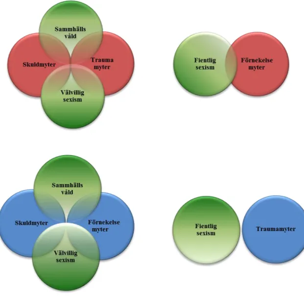 Figur 3. Diagram som beskriver sambandet mellan ideologier och myter. Grön färg indikerar ideologi medan blå  respektive röd färg indikerar typ av myt och kön