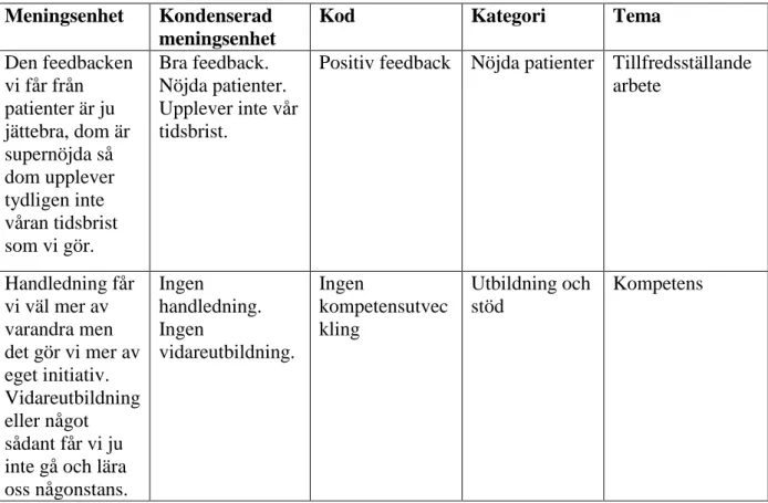 Tabell 1. Exempel på dataanalys i enlighet med Granskär och Höglund-Nielsen (2008). 
