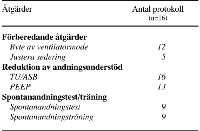 Tabell II Gruppering av åtgärder samt förekomst i de 16 urträningsprotokollen.   