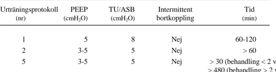 Tabell III. Detaljerad beskrivning av spontanandninstest i de 8 urträningsprotokollen
