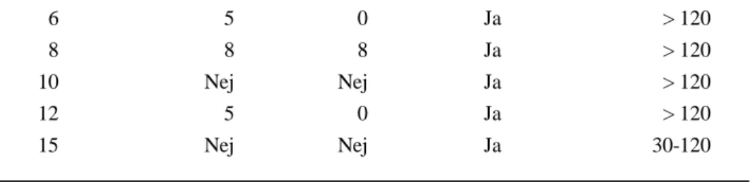 Figur 4. Förekomst av åtgärder (n=8) i de 16 urträningsprotokollen. 
