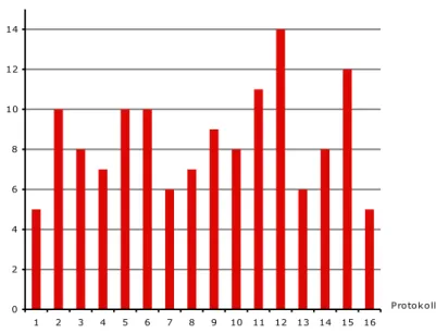 Figur 6. Förekomst av utmattningskriterier (n=24) i de 16 urträningsprotokollen. 