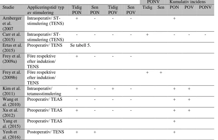 Tabell 2. Den förebyggande effekten av elektrisk stimulering för incidensen av PON/POV/PONV under tidig  respektive sen postoperativ fas